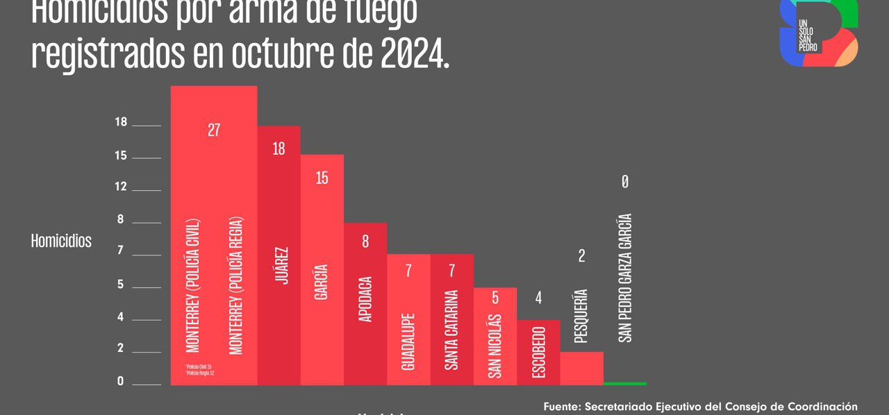 Arranca administración en San Pedro con cero delitos de alto impacto 